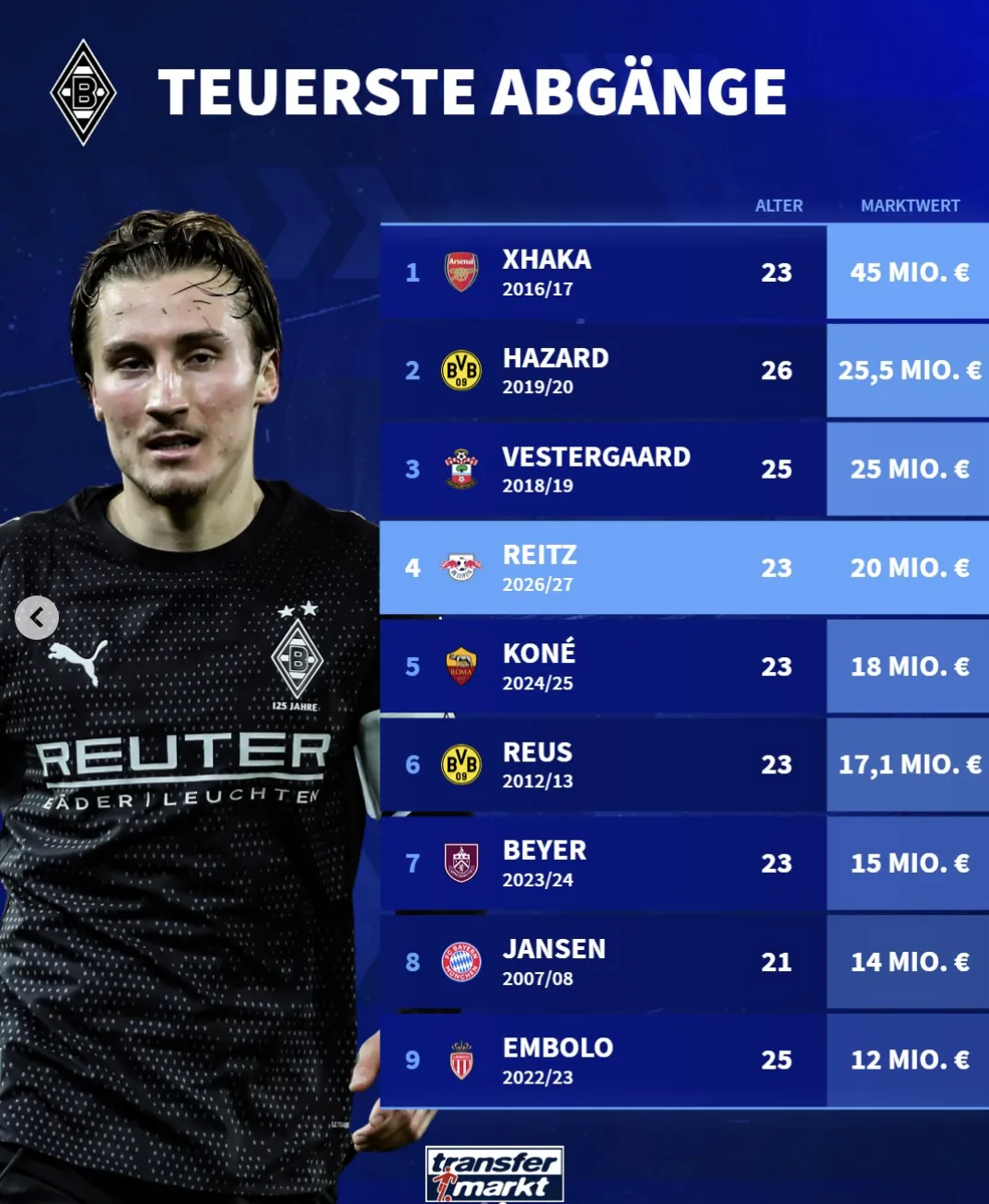 开云官网-门兴出售球员身价榜：扎卡4500万居首；赖茨2000万排第四